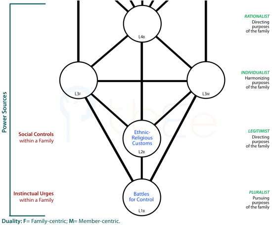 Social controls within a family have to handle the instinctual urges of members and the battles for control.